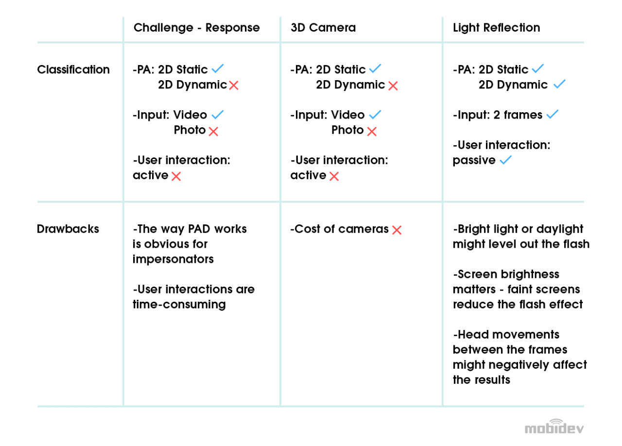 Comparison of anti-spoofing techniques for face recognition