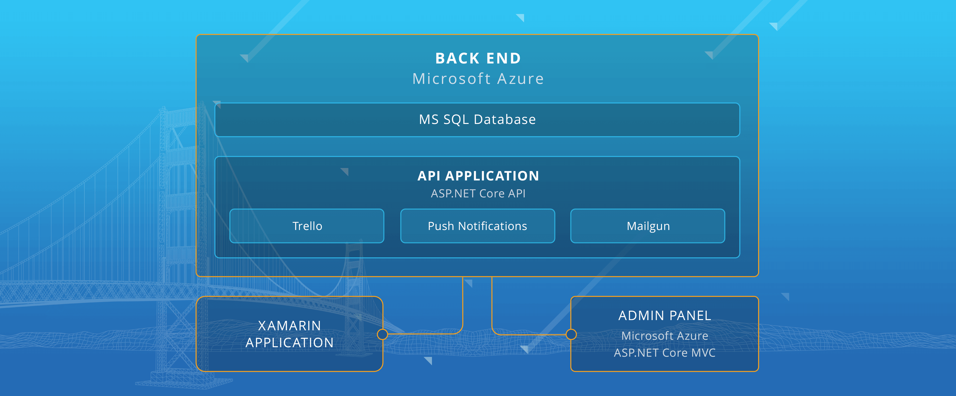 Software structure: Xamarin cross-platform mobile app; Web admin panel; Microsoft Azure backend