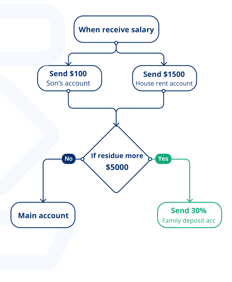 family-finance-app-flow