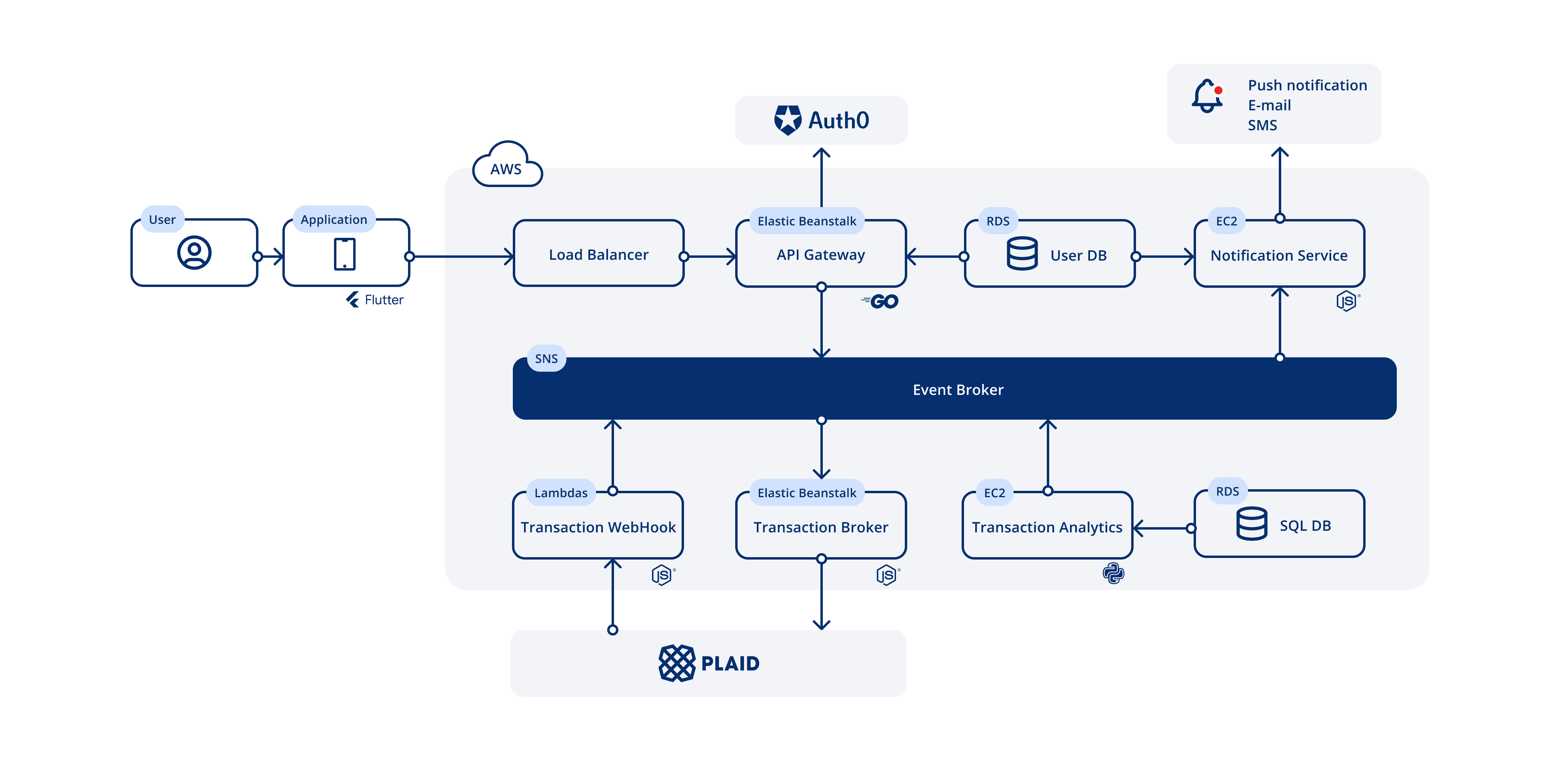 family-finance-app-technologies