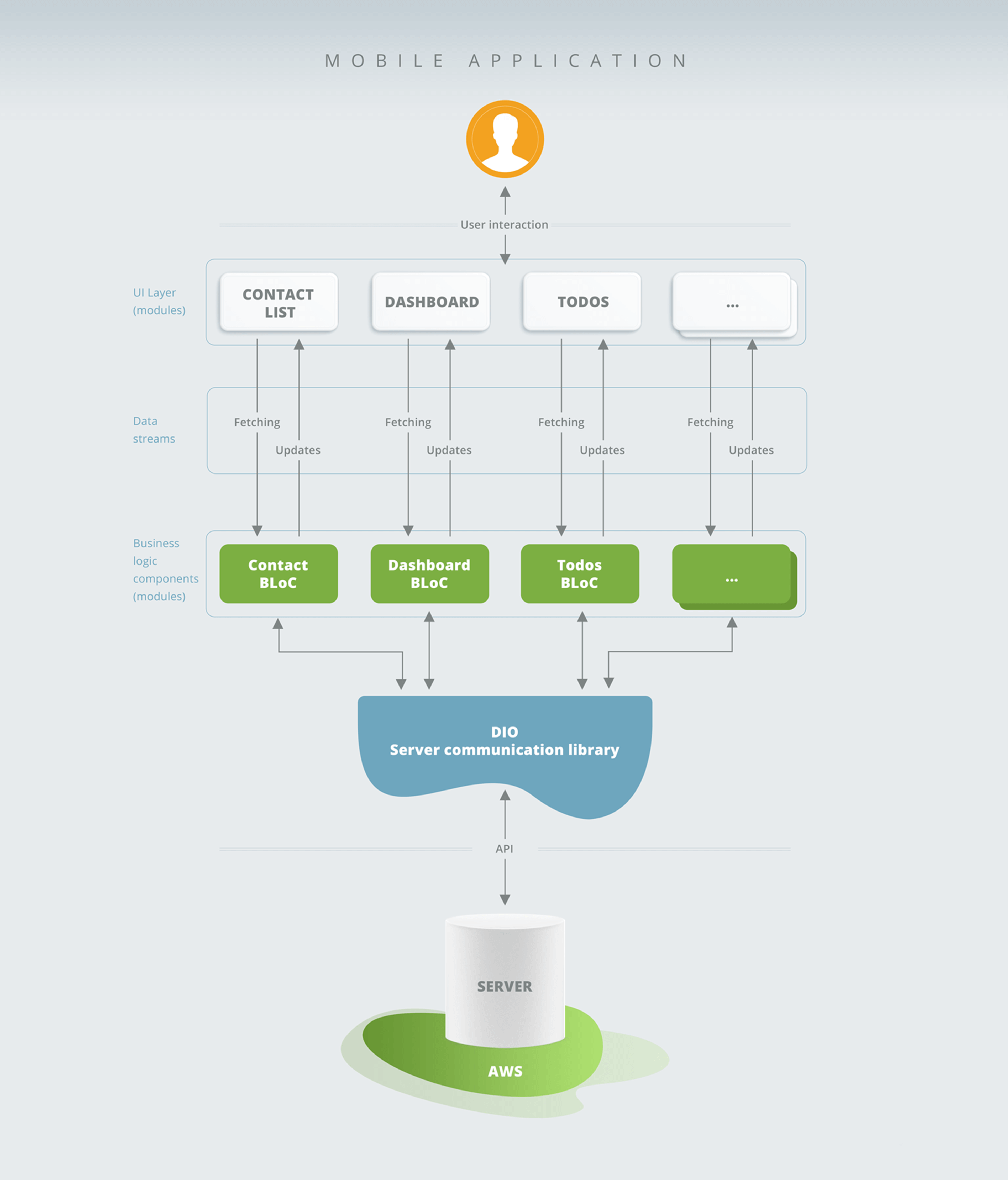 BLoC architecture to increase transparency and efficiency of the Flutter-based CRM application