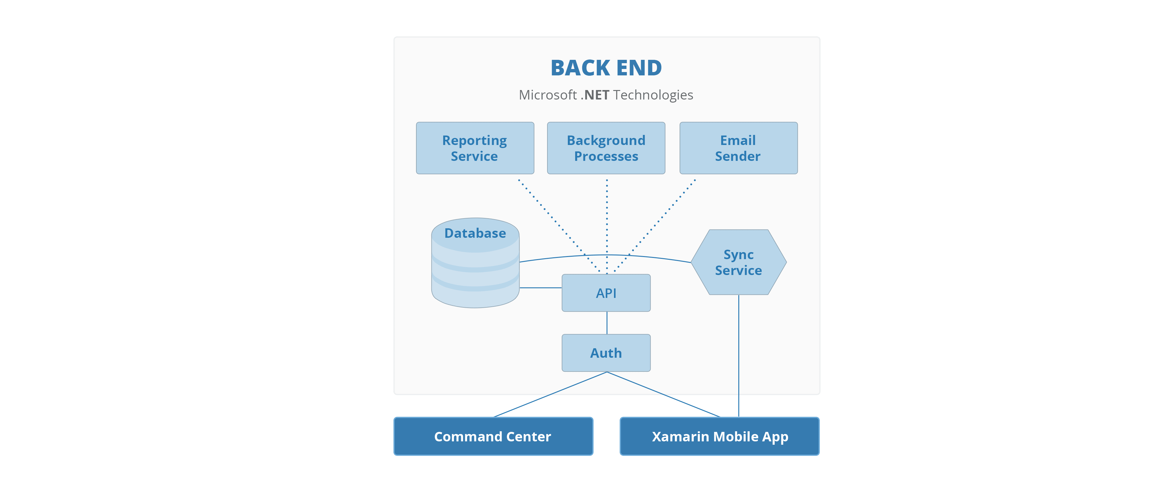 Microsoft .NET technologies in conjunction with Xamarin