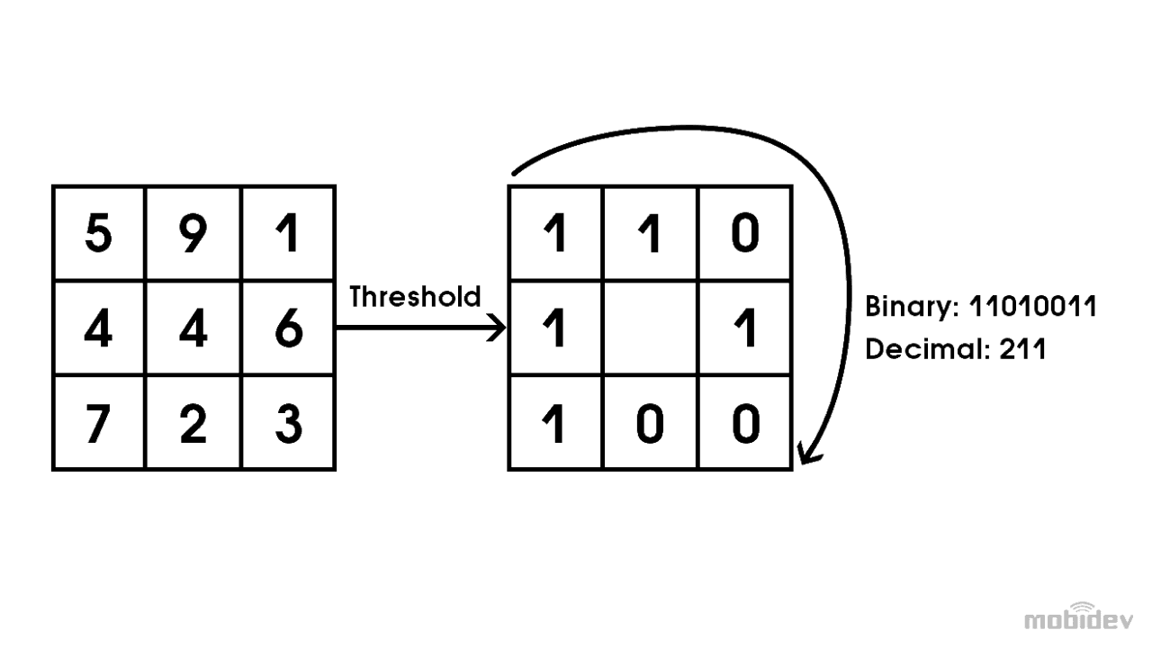 Hand crafted features: Local Binary Pattern