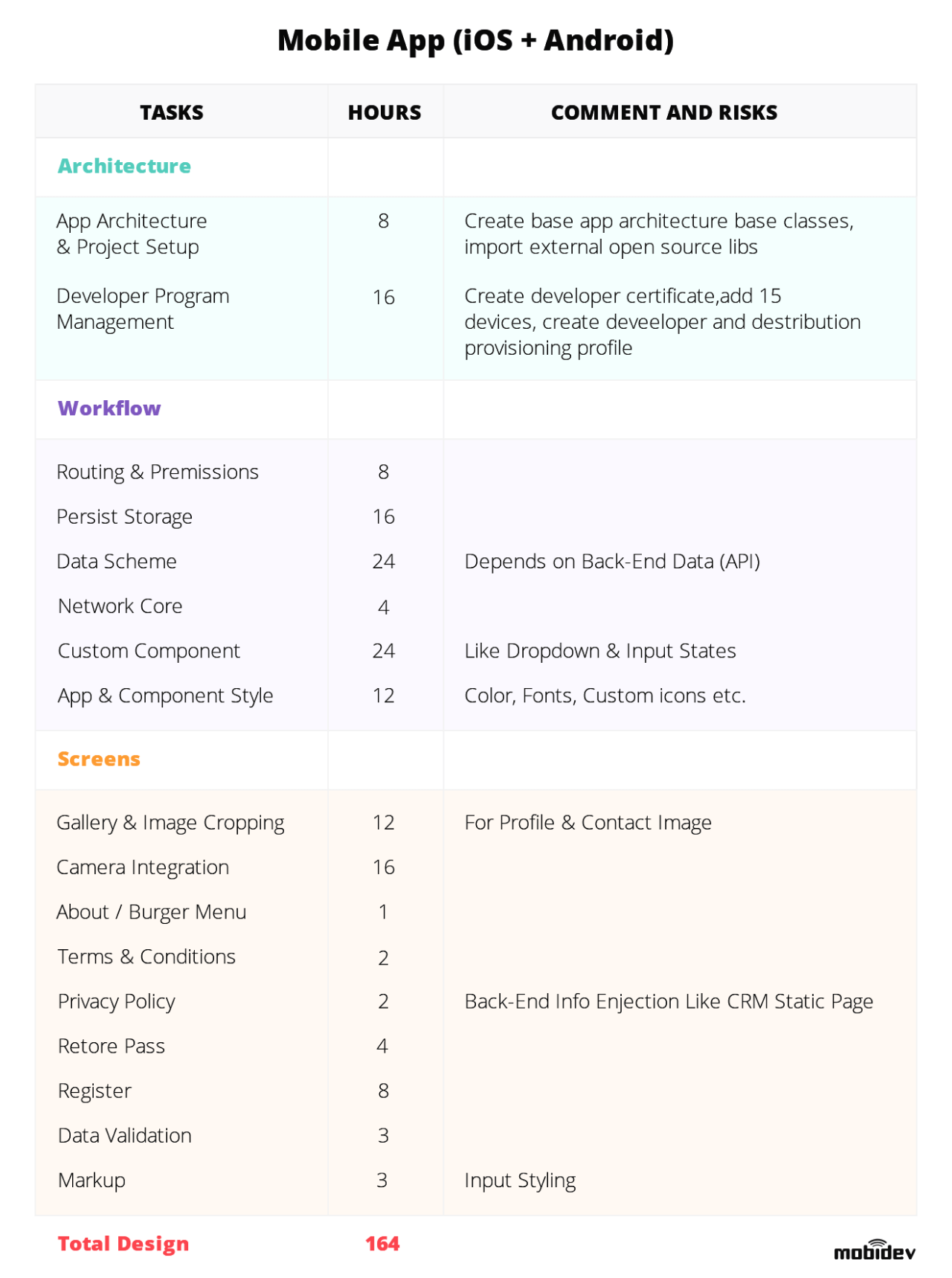 Example of mobile app UI/UX design estimation document