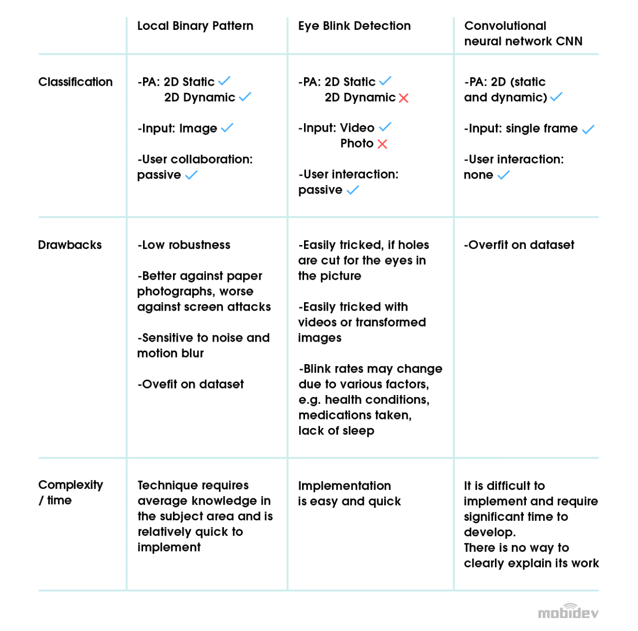 Anti-spoofing techniques in face-based biometric systems