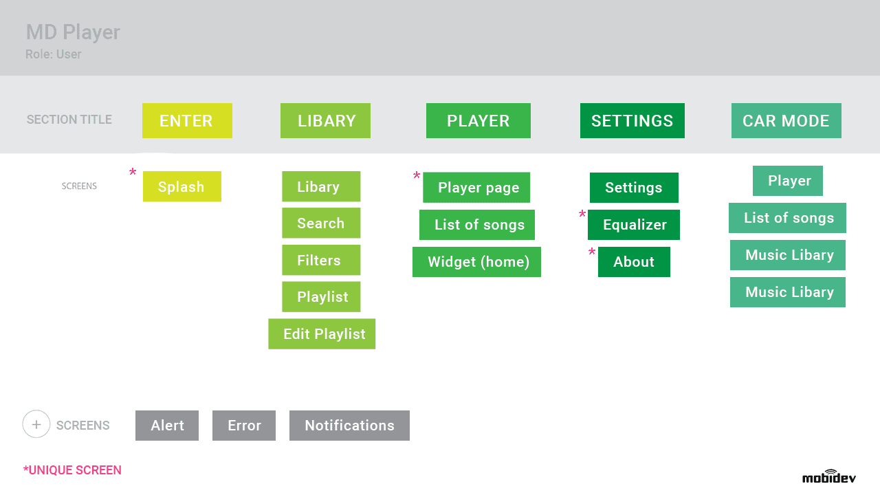 Example of the screen sections scheme