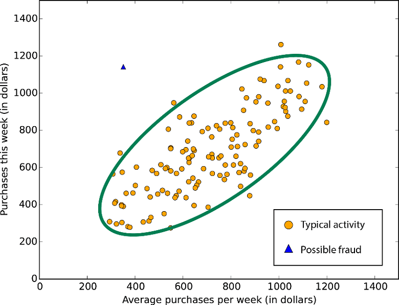 Anomaly detection algorithm for fraud detection